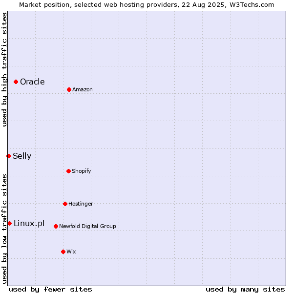 Market position of Oracle vs. Linux.pl vs. Selly