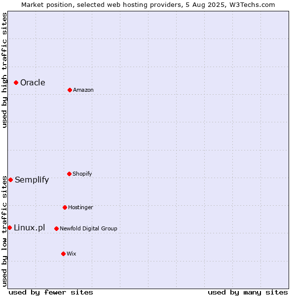 Market position of Oracle vs. Semplify vs. Linux.pl