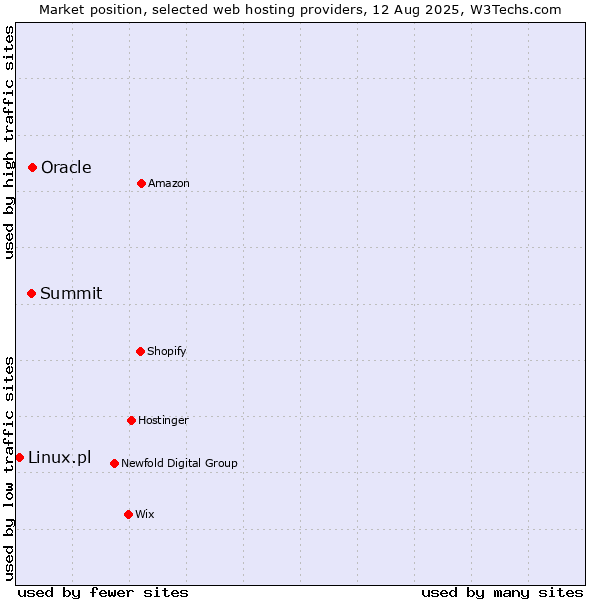 Market position of Oracle vs. Summit vs. Linux.pl