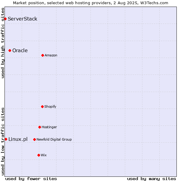 Market position of Oracle vs. Linux.pl vs. ServerStack