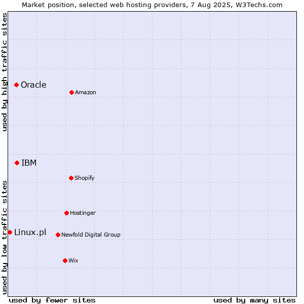Market position of IBM vs. Oracle vs. Linux.pl