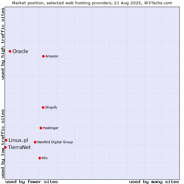 Market position of Oracle vs. Linux.pl vs. TierraNet