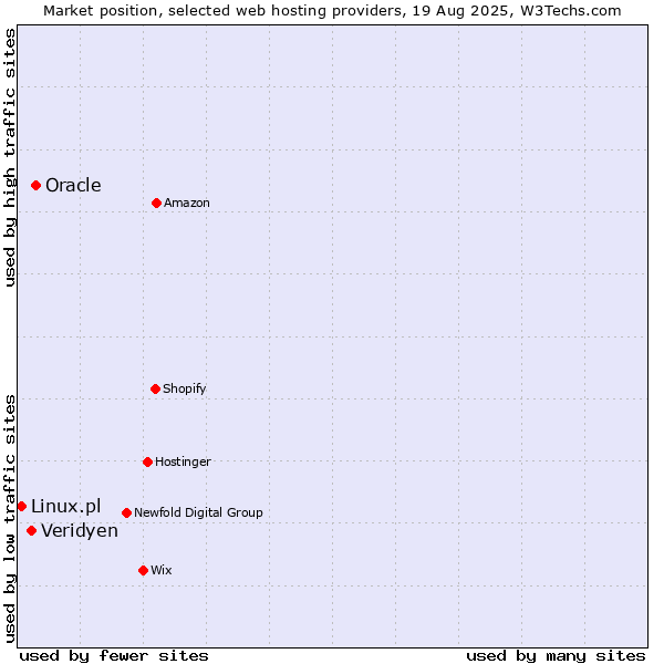 Market position of Oracle vs. Veridyen vs. Linux.pl