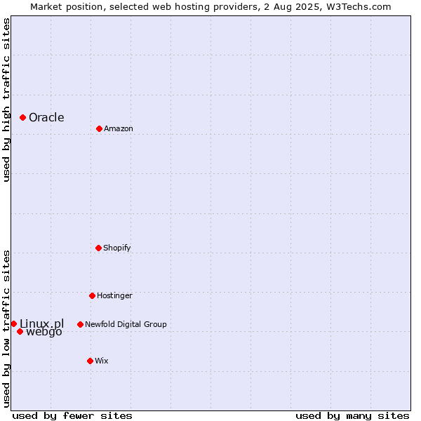 Market position of Oracle vs. webgo vs. Linux.pl