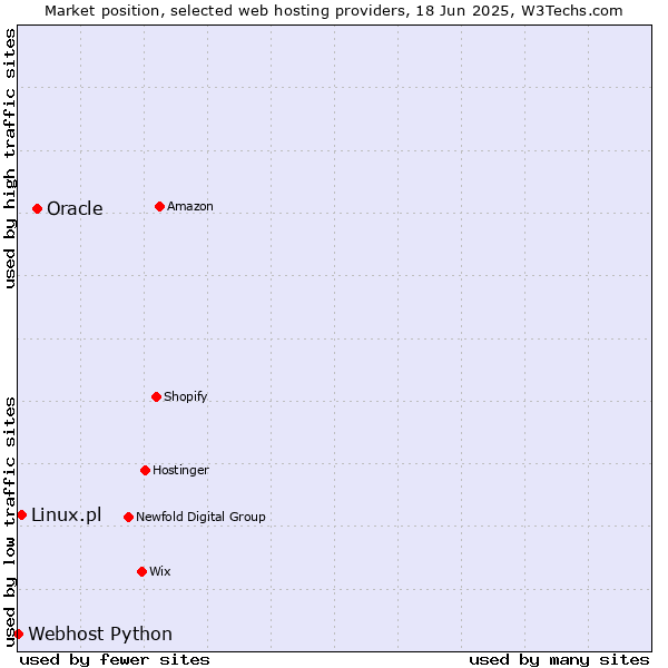 Market position of Oracle vs. Linux.pl vs. Webhost Python
