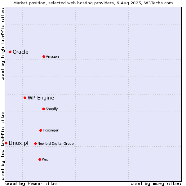 Market position of WP Engine vs. Oracle vs. Linux.pl