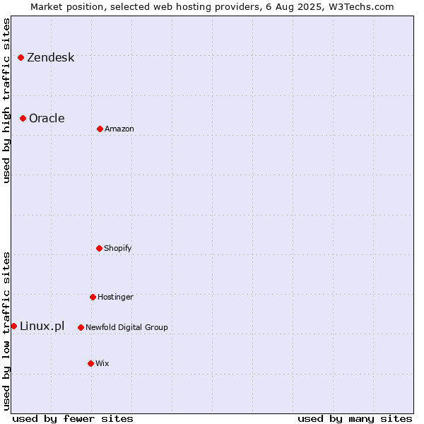 Market position of Oracle vs. Zendesk vs. Linux.pl