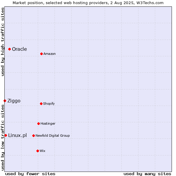 Market position of Oracle vs. Linux.pl vs. Ziggo