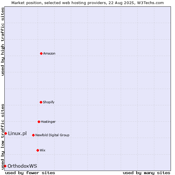 Market position of Linux.pl vs. OrthodoxWS