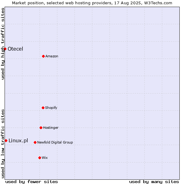 Market position of Linux.pl vs. Otecel