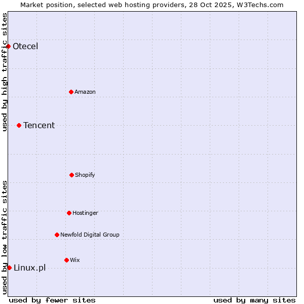 Market position of Tencent vs. Linux.pl vs. Otecel