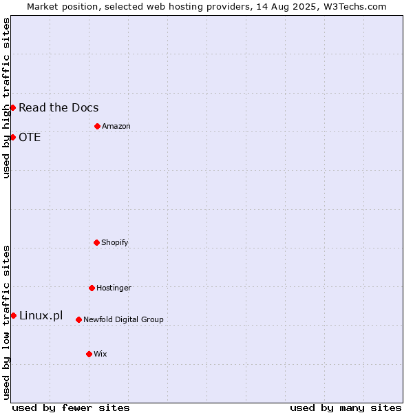 Market position of Linux.pl vs. Read the Docs vs. OTE