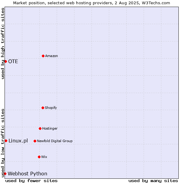 Market position of Linux.pl vs. OTE vs. Webhost Python