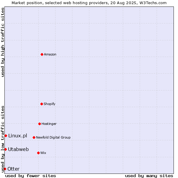 Market position of Linux.pl vs. Utabweb vs. Otter