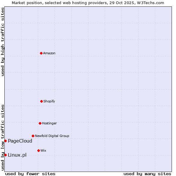 Market position of Linux.pl vs. PageCloud