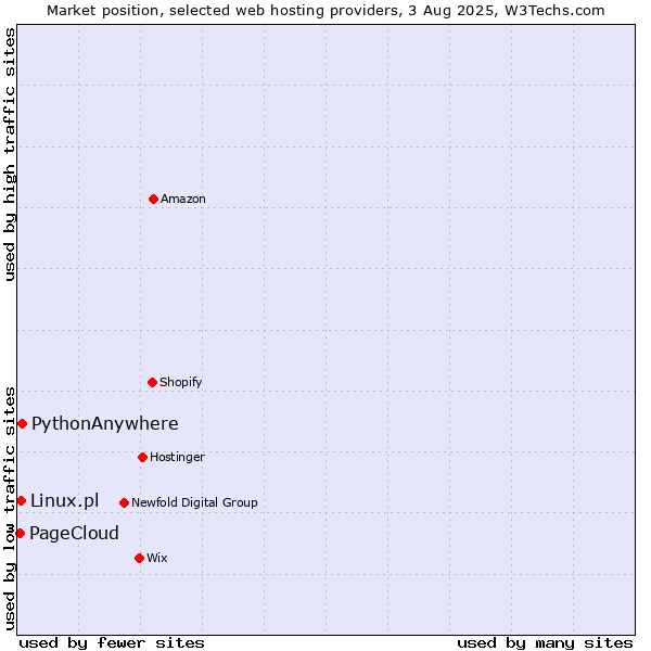 Market position of PythonAnywhere vs. Linux.pl vs. PageCloud