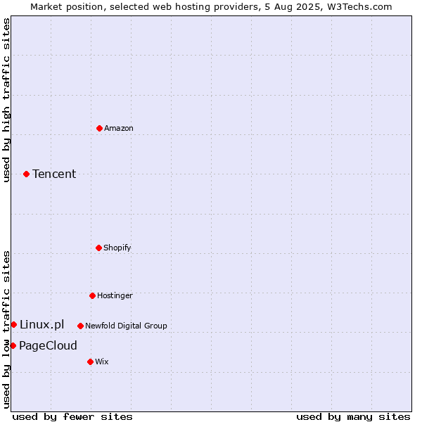 Market position of Tencent vs. Linux.pl vs. PageCloud