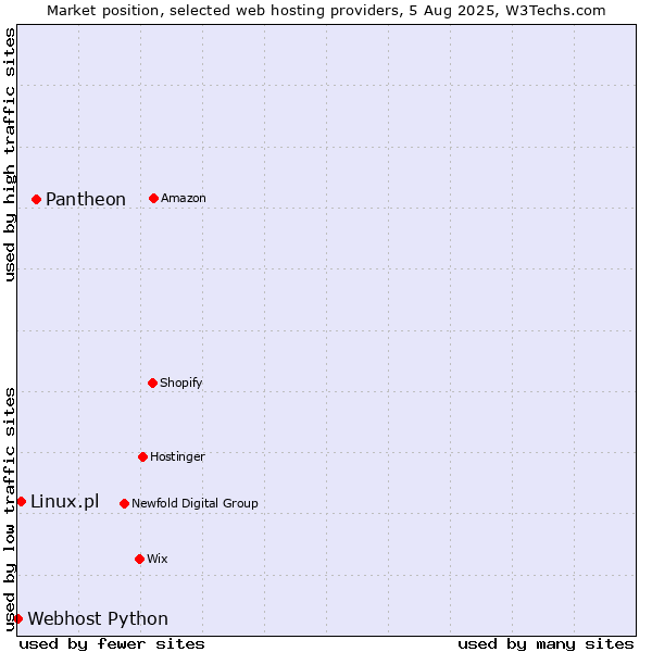 Market position of Pantheon vs. Linux.pl vs. Webhost Python