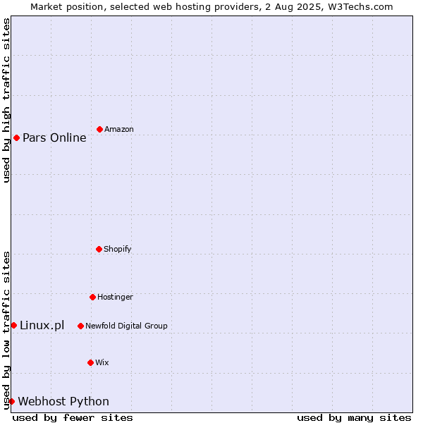 Market position of Pars Online vs. Linux.pl vs. Webhost Python