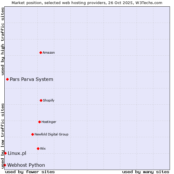 Market position of Pars Parva System vs. Linux.pl vs. Webhost Python