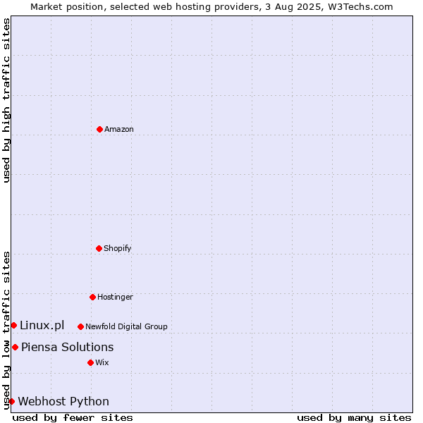 Market position of Piensa Solutions vs. Linux.pl vs. Webhost Python