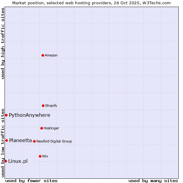 Market position of Planeetta vs. PythonAnywhere vs. Linux.pl