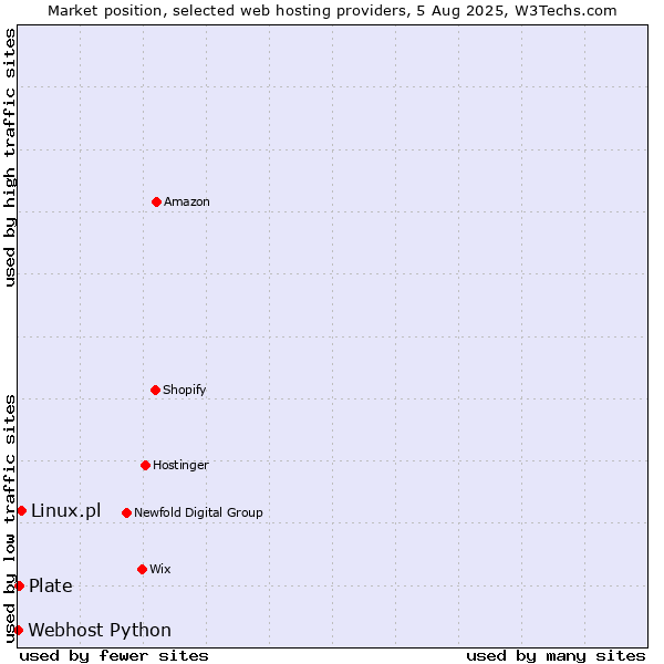 Market position of Linux.pl vs. Plate vs. Webhost Python