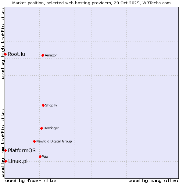 Market position of Linux.pl vs. PlatformOS vs. Root.lu
