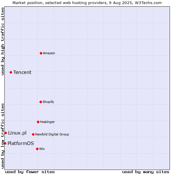 Market position of Tencent vs. Linux.pl vs. PlatformOS