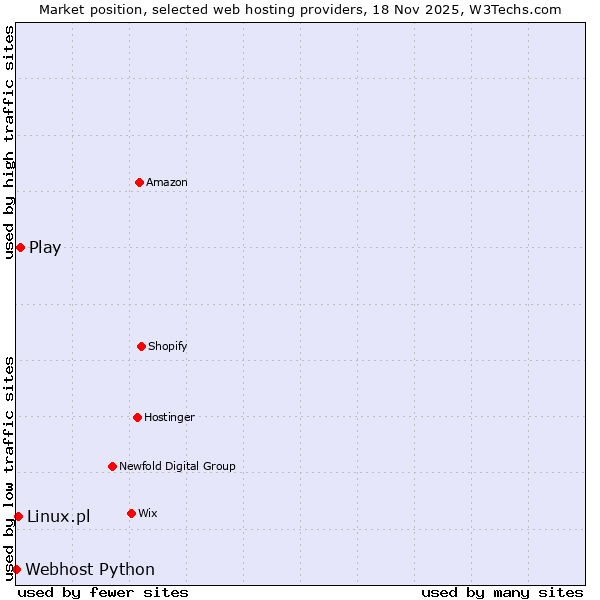 Market position of Play vs. Linux.pl vs. Webhost Python