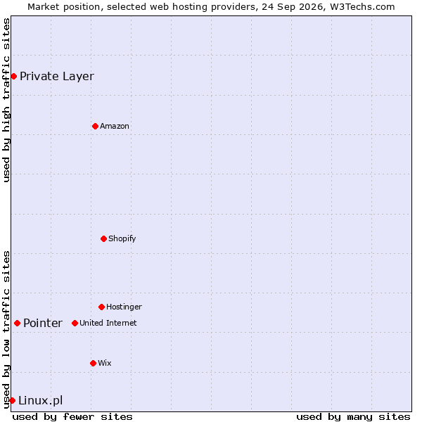 Market position of Pointer vs. Private Layer vs. Linux.pl