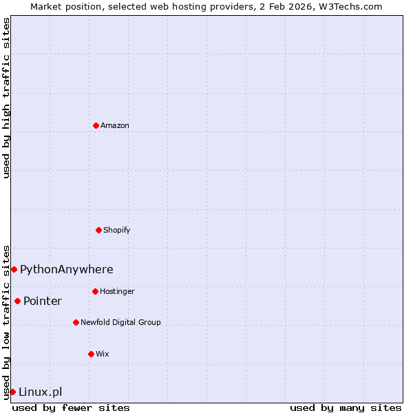 Market position of Pointer vs. PythonAnywhere vs. Linux.pl
