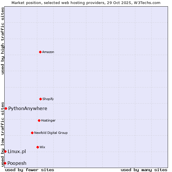 Market position of PythonAnywhere vs. Linux.pl vs. Poopesh