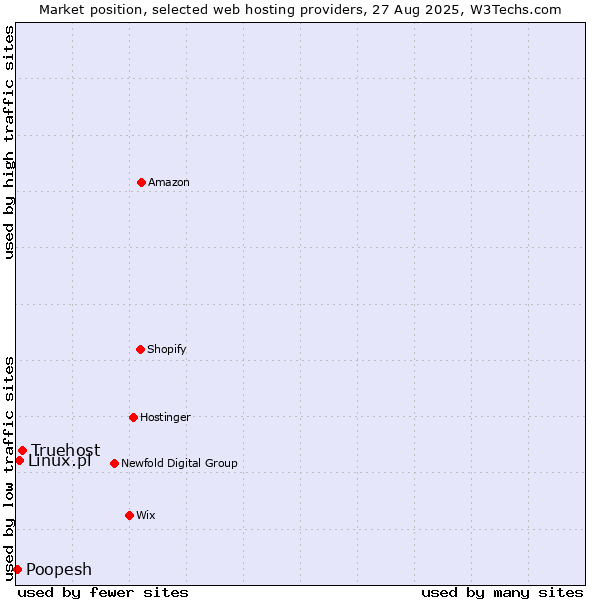 Market position of Truehost vs. Linux.pl vs. Poopesh