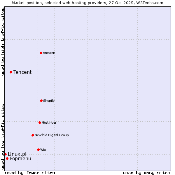 Market position of Tencent vs. Popmenu vs. Linux.pl