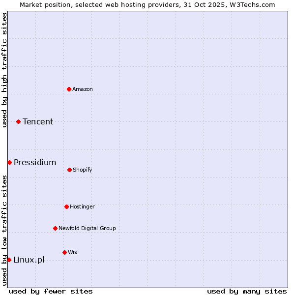 Market position of Tencent vs. Pressidium vs. Linux.pl