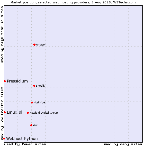 Market position of Pressidium vs. Linux.pl vs. Webhost Python