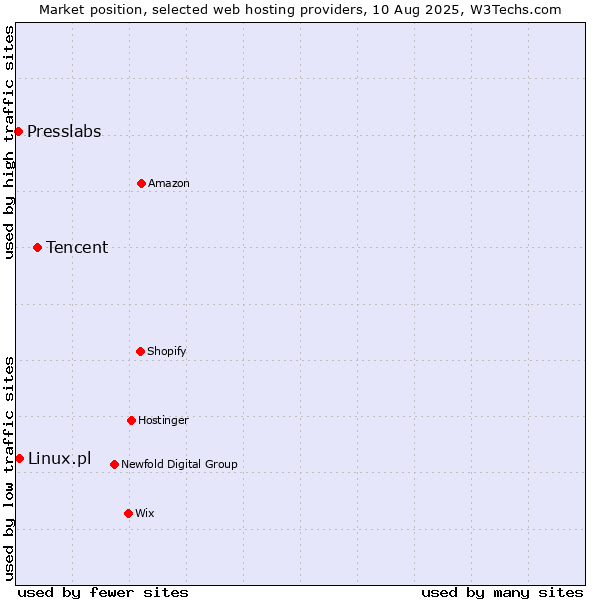 Market position of Tencent vs. Linux.pl vs. Presslabs