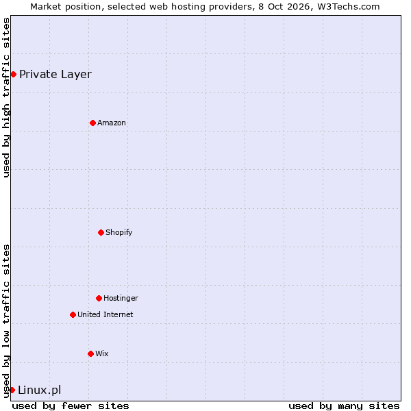 Market position of Private Layer vs. Linux.pl