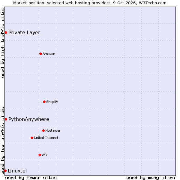 Market position of PythonAnywhere vs. Private Layer vs. Linux.pl
