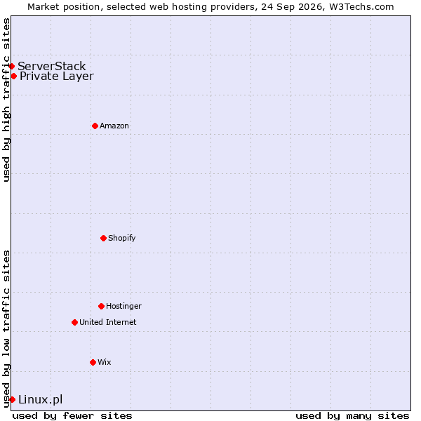 Market position of Private Layer vs. Linux.pl vs. ServerStack