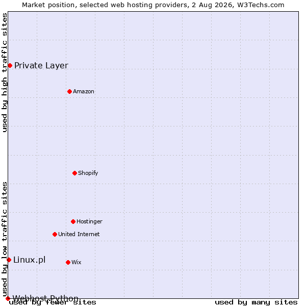 Market position of Private Layer vs. Linux.pl vs. Webhost Python