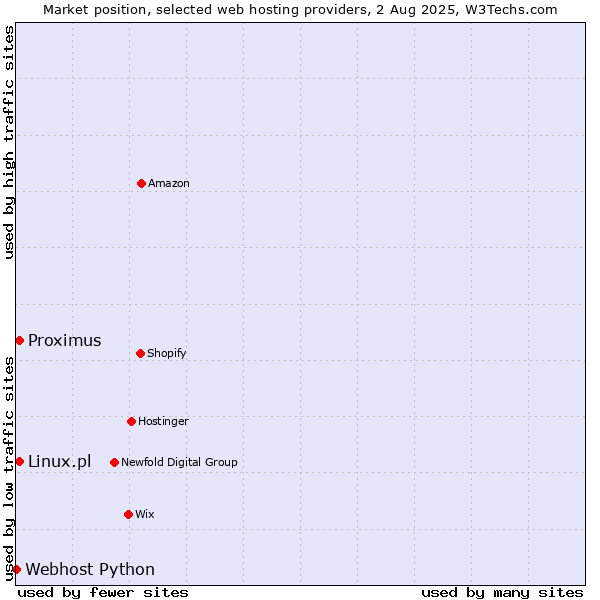 Market position of Proximus vs. Linux.pl vs. Webhost Python