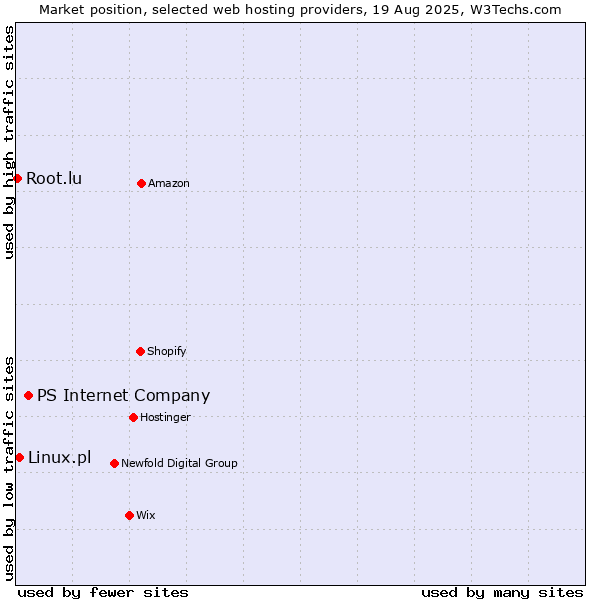 Market position of PS Internet Company vs. Linux.pl vs. Root.lu