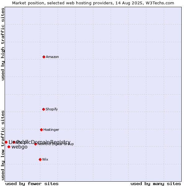Market position of PublicDomainRegistry vs. webgo vs. Linux.pl