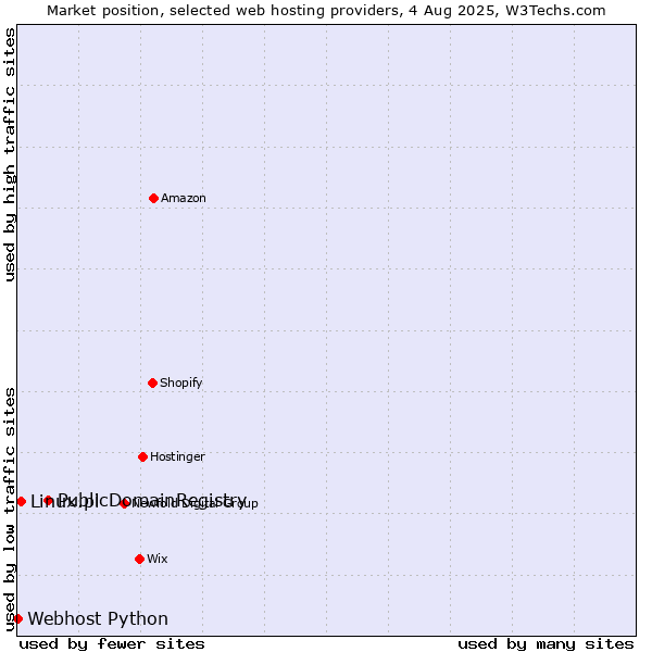 Market position of PublicDomainRegistry vs. Linux.pl vs. Webhost Python
