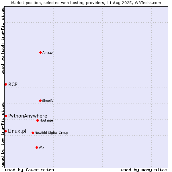 Market position of RCP vs. PythonAnywhere vs. Linux.pl