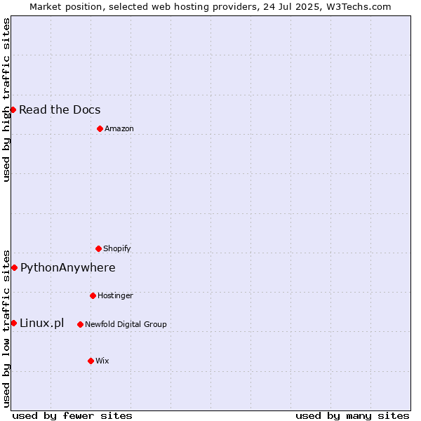 Market position of PythonAnywhere vs. Linux.pl vs. Read the Docs