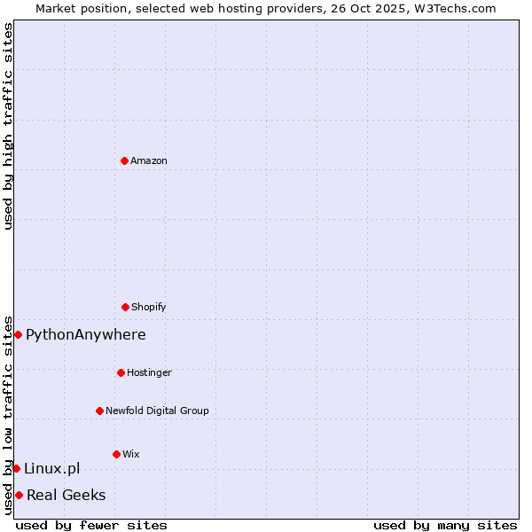 Market position of Real Geeks vs. PythonAnywhere vs. Linux.pl