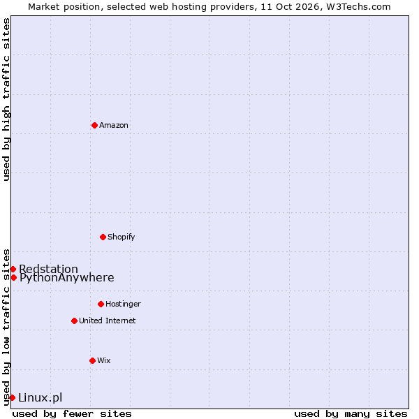 Market position of PythonAnywhere vs. Redstation vs. Linux.pl